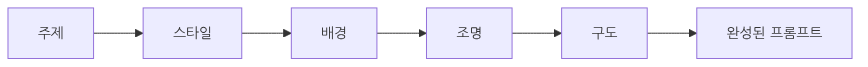 AI 이미지 생성 101 (2/10): 좋은 프롬프트의 구조