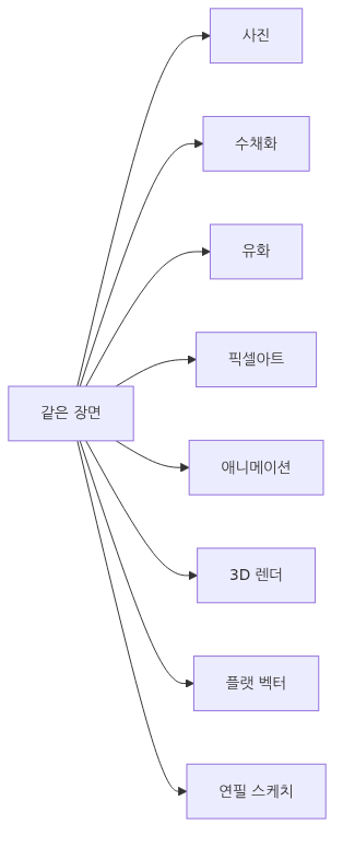 AI 이미지 생성 101 (3/10): 스타일 마스터하기