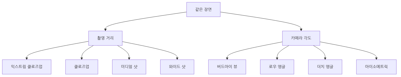 AI 이미지 생성 101 (4/10): 구도와 시점