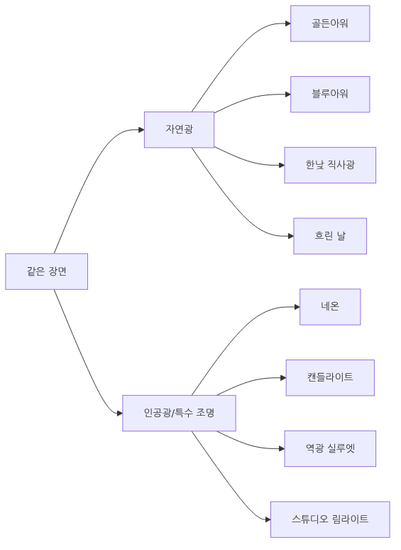 AI 이미지 생성 101 (5/10): 색감과 조명