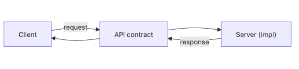 클라이언트-API 계약-서버 구조