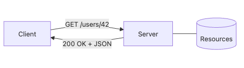 API Design 101 2장 흐름 개요