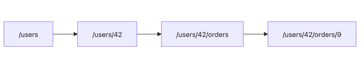 API Design 101 3장 흐름 개요