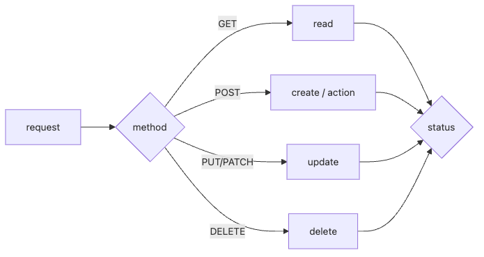 API Design 101 4장 흐름 개요