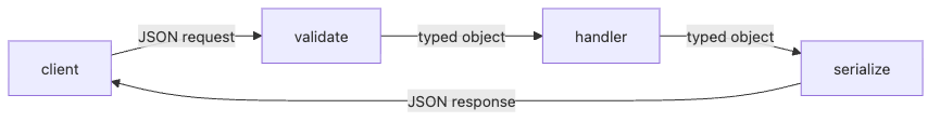 API Design 101 5장 흐름 개요