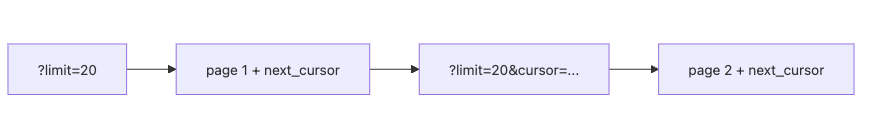 API Design 101 6장 흐름 개요