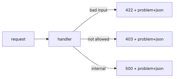 API Design 101 7장 흐름 개요