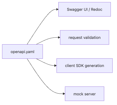 API Design 101 8장 흐름 개요
