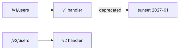 API Design 101 9장 흐름 개요
