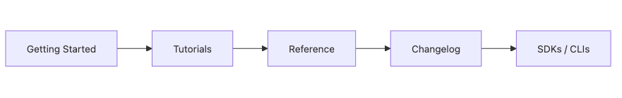 API Design 101 10장 흐름 개요