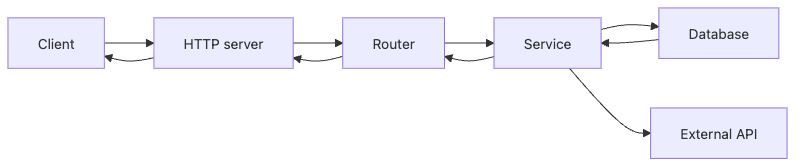 Backend Development 101 1장 흐름 개요