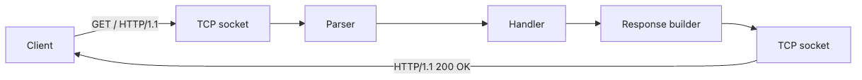 Backend Development 101 2장 흐름 개요