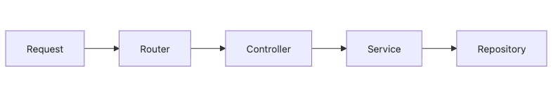 Backend Development 101 3장 흐름 개요