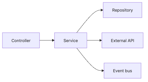 Backend Development 101 4장 흐름 개요