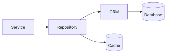 Backend Development 101 5장 흐름 개요