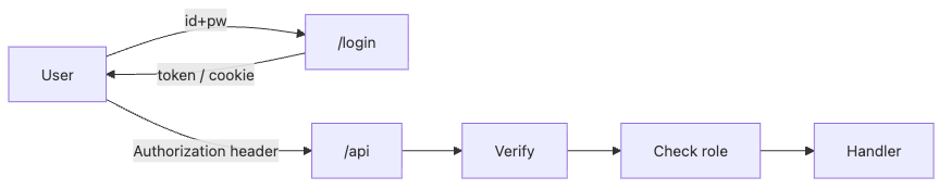 Backend Development 101 6장 흐름 개요
