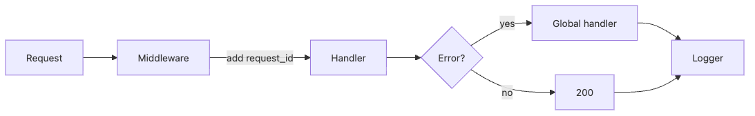 Backend Development 101 7장 흐름 개요