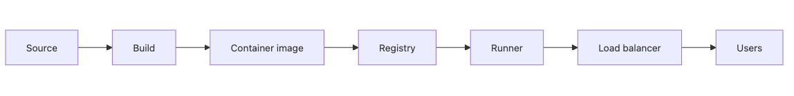 Backend Development 101 9장 흐름 개요