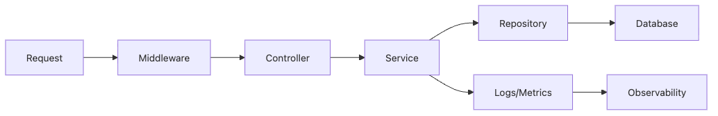 Backend Development 101 10장 흐름 개요