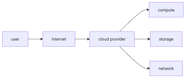 Cloud Computing 101 1장 흐름 개요