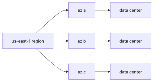 Cloud Computing 101 3장 흐름 개요