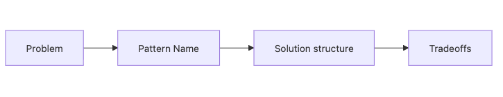 Design Patterns 101 1장 흐름 개요