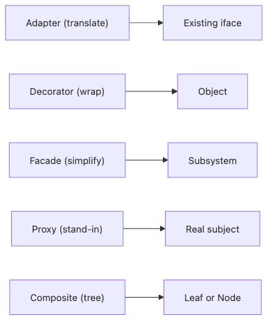 Structural 패턴 책임 경계