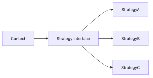 Strategy 패턴 구조