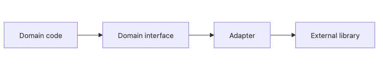 Design Patterns 101 6장 흐름 개요