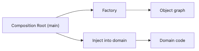 Factory에서 Composition Root까지의 조립 흐름