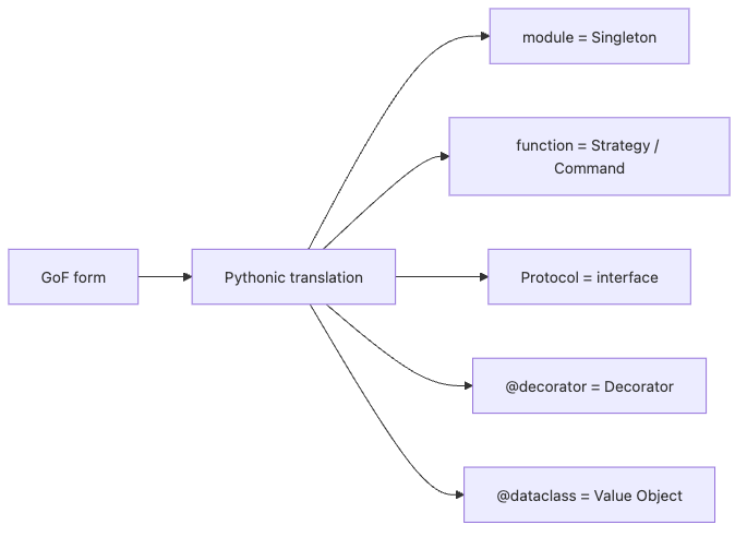 Design Patterns 101 10장 흐름 개요