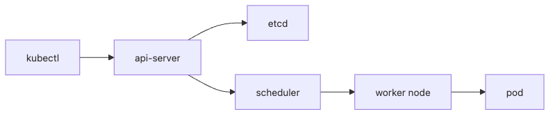 Kubernetes 101 1장 흐름 개요