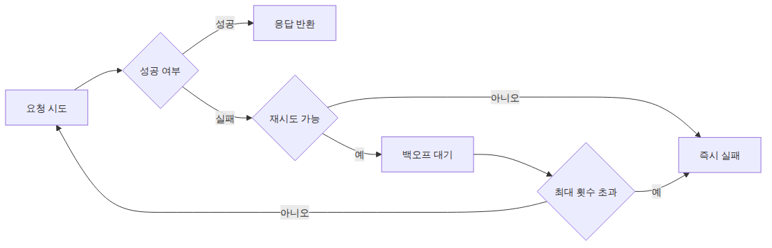 book-content/content/llm-api-production-101/ko/05-retry-and-error ...