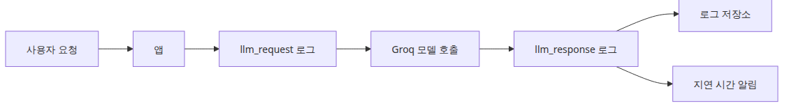 요청과 응답 로그가 한 호출을 잇는 흐름