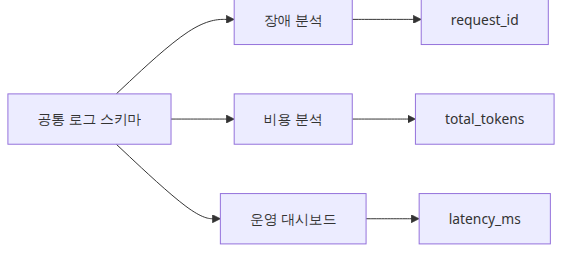 공통 로그 스키마가 운영 질문을 하나로 묶는 구조