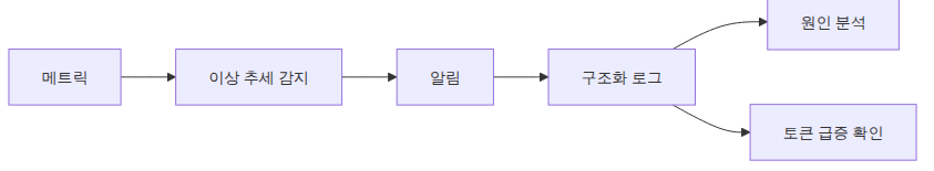 메트릭과 로그가 함께 실패 범위를 좁히는 구조