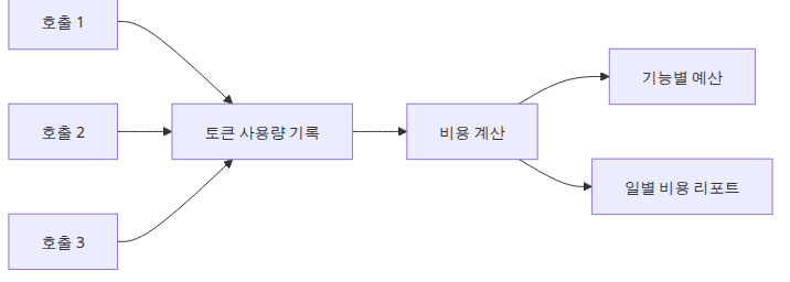 호출별 토큰이 누적 비용으로 모이는 흐름