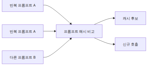 반복 프롬프트가 캐시 후보로 분리되는 구조