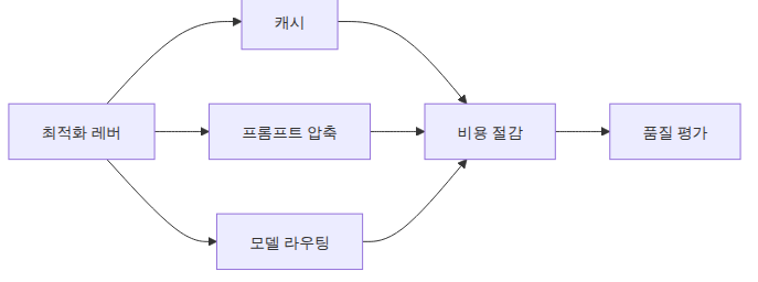 최적화 레버와 품질 확인이 맞물리는 구조