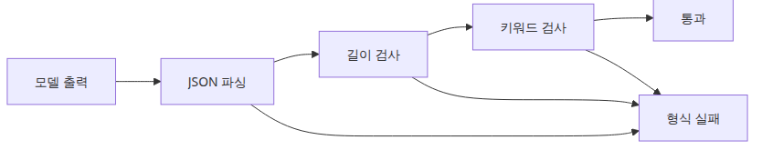 규칙 기반 평가가 명확한 실패를 거르는 흐름