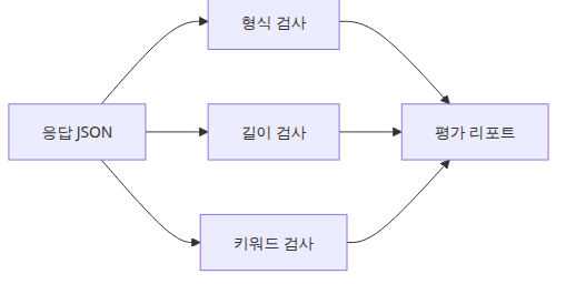 형식 길이 키워드 검사가 분리된 구조