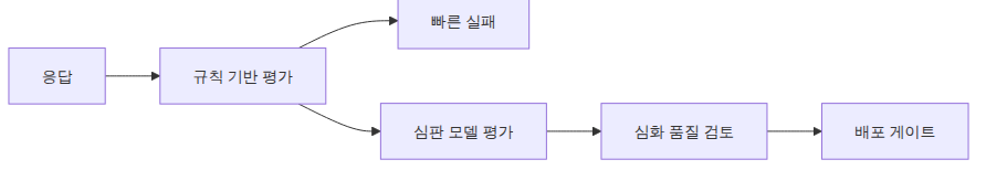 규칙 평가와 심판 모델이 층으로 쌓이는 구조