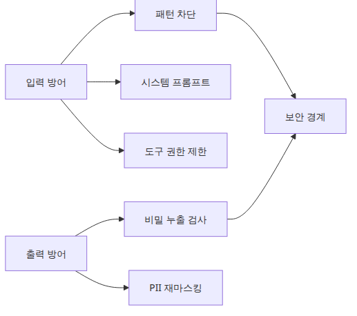 입력 방어와 출력 방어가 역할을 나누는 구조