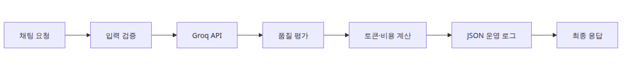 LLM 운영 파이프라인 전체 구성