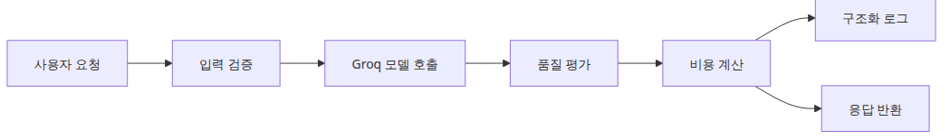 입력 검증부터 로그 기록까지 이어지는 운영 흐름