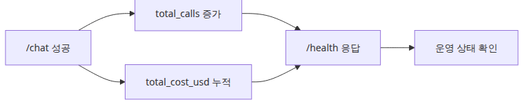 헬스 상태가 누적 호출과 비용을 보여 주는 구조
