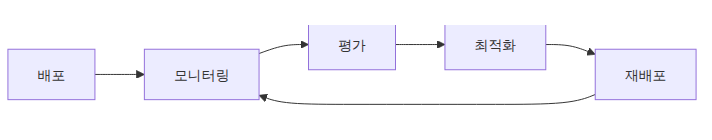 배포 모니터링 평가 최적화가 다시 배포로 돌아오는 루프