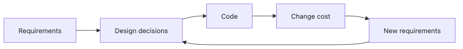 Software Design 101 1장 흐름 개요