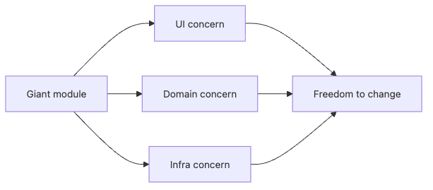 Software Design 101 2장 흐름 개요
