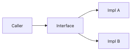 Software Design 101 5장 흐름 개요